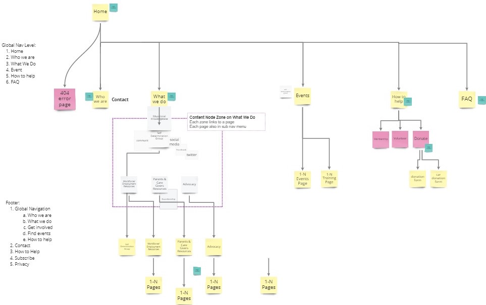 Arc DFW Info Archit Diagram