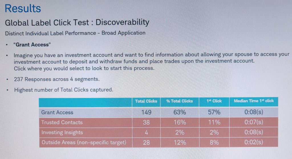 Study Finding Best label Grant Acces